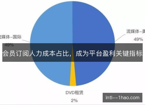 会员订阅人力成本占比,成为平台盈利关键指标 会员订阅人力成本占比,成为平台盈利关键指标